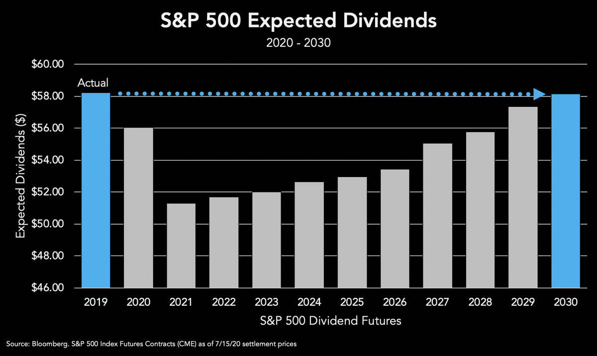 metaurusllc's tweet photo. 11 MORE YEARS? The mkt doesn’t project a rebound to 2019 dividend levels until 2030! That’s far longer than any previous US recovery horizon over the past 60 yrs incl the Great Recession. This may be too pessimistic for dividends (and earnings). https://t.co/FJ4NiF0Aa0