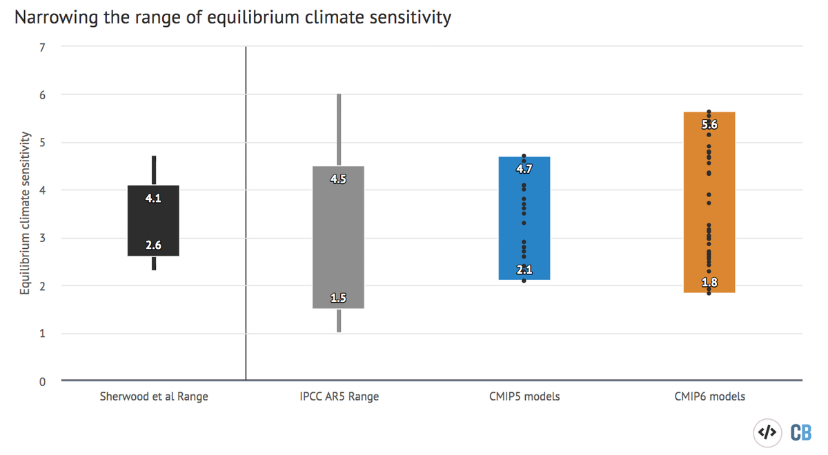 After four years of work by 25 researchers, we've been able to narrow the range of future climate change. We find that equilibrium climate sensitivity is likely between 2.6C and 4.1C per doubling of CO2, compared to 1.5C to 4.5C in the last IPCC report  https://www.sciencemag.org/news/2020/07/after-40-years-researchers-finally-see-earths-climate-destiny-more-clearly 1/