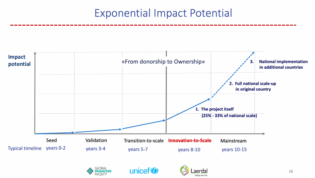 JustACTIONS's tweet photo. "Innovation is not what innovators do, it is what the market adopts", Tore Laerdal describing #InnovationtoScale from @LaerdalGH @theGFF @UNICEF @noradno  @DukeGHI
#MNCHForum20 @GCDSavingLives @krishna_u
@CIIimpact @USAIDGH @gateshealth #EWECIsMe #EveryBreathCounts @gchallenges https://t.co/94k1tY31mE