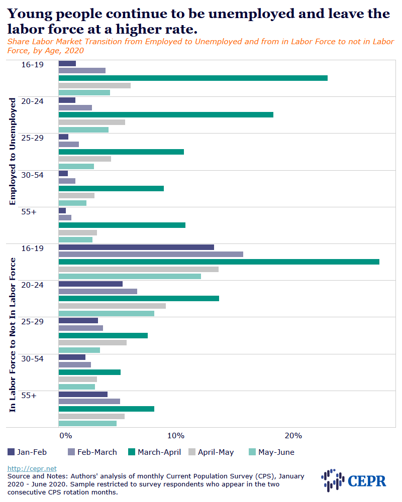 ceprdc's tweet photo. This year, over 1.5 million fewer young people had jobs in June than March, and over 4 million fewer young people had jobs in June 2020 compared to June 2019. See new analysis by @hj_rho  @YixiaCai @ShawnFremstad  #extendUI
https://t.co/BWlhcdMyrF https://t.co/aKqGMyUc13
