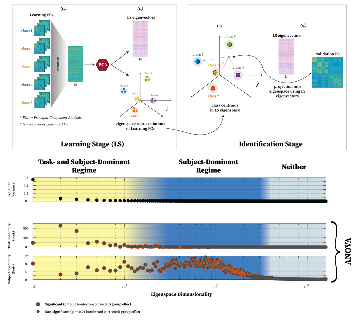 jgonicor's tweet photo. GEFF: Graph Embedding for Functional Fingerprinting in NeuroImage! https://t.co/2mV0M9EedZ Fascinating work led by @KausarJaffary , with @Enri_amico @JarekHarezlak  et al. Matlab code at https://t.co/3YM1jPenZE @PurdueIDSI @PurdueBME #CONNplexityLab https://t.co/qIwXkGyPcJ