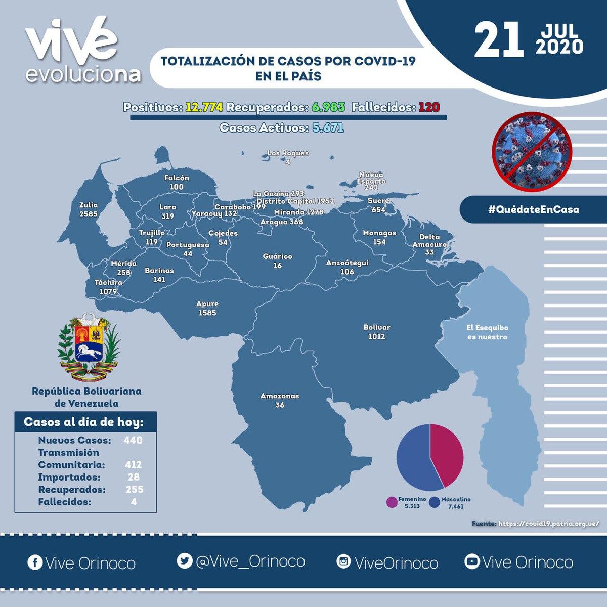 Vive_Orinoco's tweet photo. #22Jul|🇻🇪📢(VO) Registrados 12.774 casos totales de covid-19 en Venezuela. #EnCasaVencesAlCovid19 #COVID19 #Venezuela #Temblor #QuedateEnCasa #Denuncias #SemanaRadicalPorLaSalud #Vida #22dejulio #Miranda
@NicolasMaduro 
@MinSaludVE https://t.co/GN2wbnR5IN