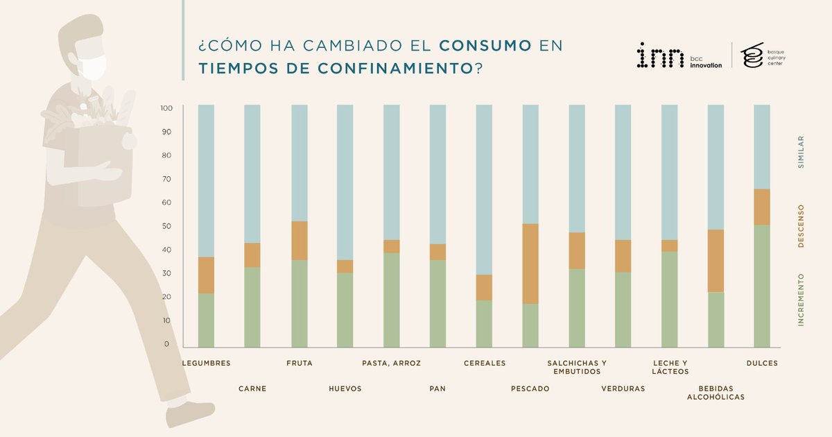 bculinary's tweet photo. ¿Cómo cambiaron los hábitos de consumo de alimentos y de relación con la #cocina en los hogares durante el #confinamiento? #BCCInnovation arroja algunas respuestas: ➡️https://t.co/qucCjTVrOT https://t.co/g5a7DNdvJx