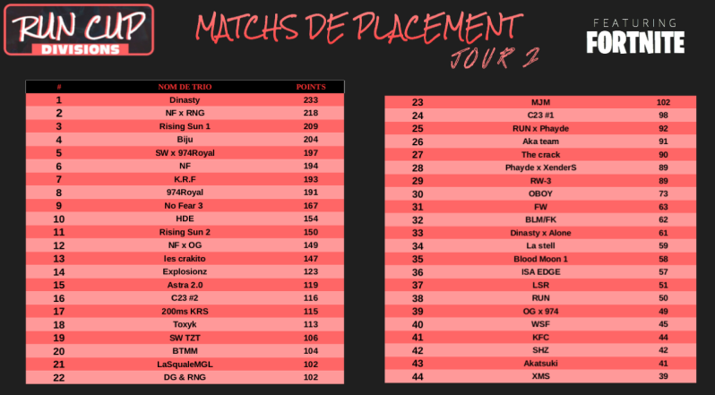 LG2_eSport's tweet photo. #RunCupDivisions

Voici les résultats des matchs de placement.
Félicitation à notre trio #rgx #scort #kalash pour leurs 17ème place et se hisse donc dans la division 1. https://t.co/wJ1Z5WL36i