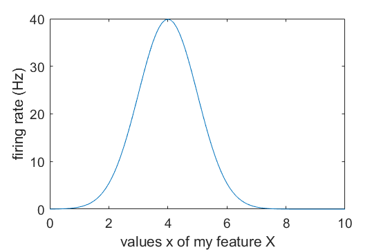 Let’s write this probability P(n|x) for the sake of clarity. It directly depends on the tuning curve of the neuron, you know, the function r(x) which gives the firing rate for every values of your feature X. For example, this: 3/