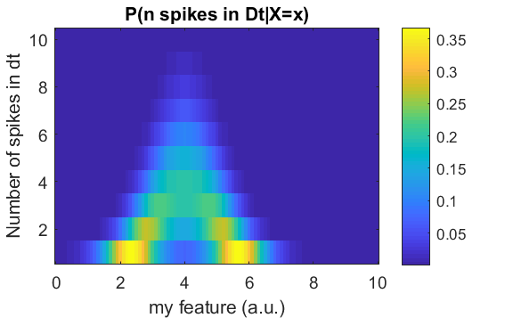 What does it mean? Well, let’s see! Here is P(x|n) for n=1:10 in a time window of 100ms. 5/