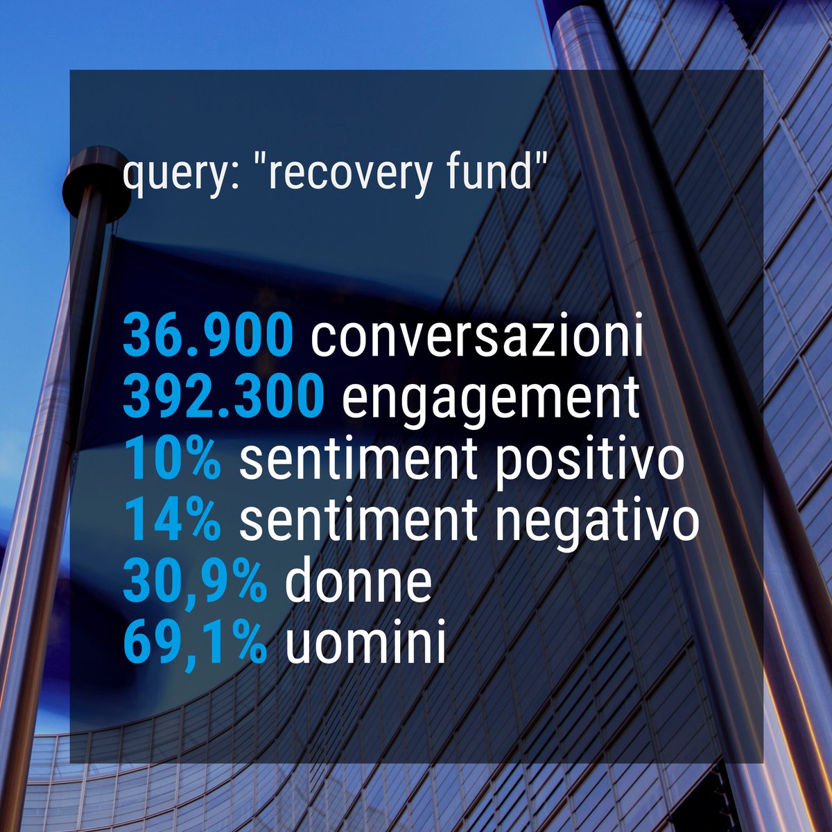 #RecoveryFund Ieri l’UE ha raggiunto l’intesa sul Recovery Fund, il “fondo di recupero” con cui l’Europa risponde all’emergenza causata dalla pandemia da Covid-19. #Mimesi ha analizzato le conversazioni relative alla query “recovery fund” e questo è quanto è emerso 👇