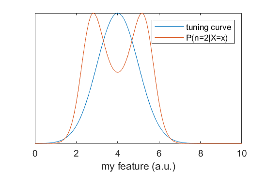 If we observe a lof of spikes, we're at the peak! Why two bumps for small ns? The only place where it is likely to observe one or two spikes is at the two tails of the tuning curve. Better viewed here: 6/