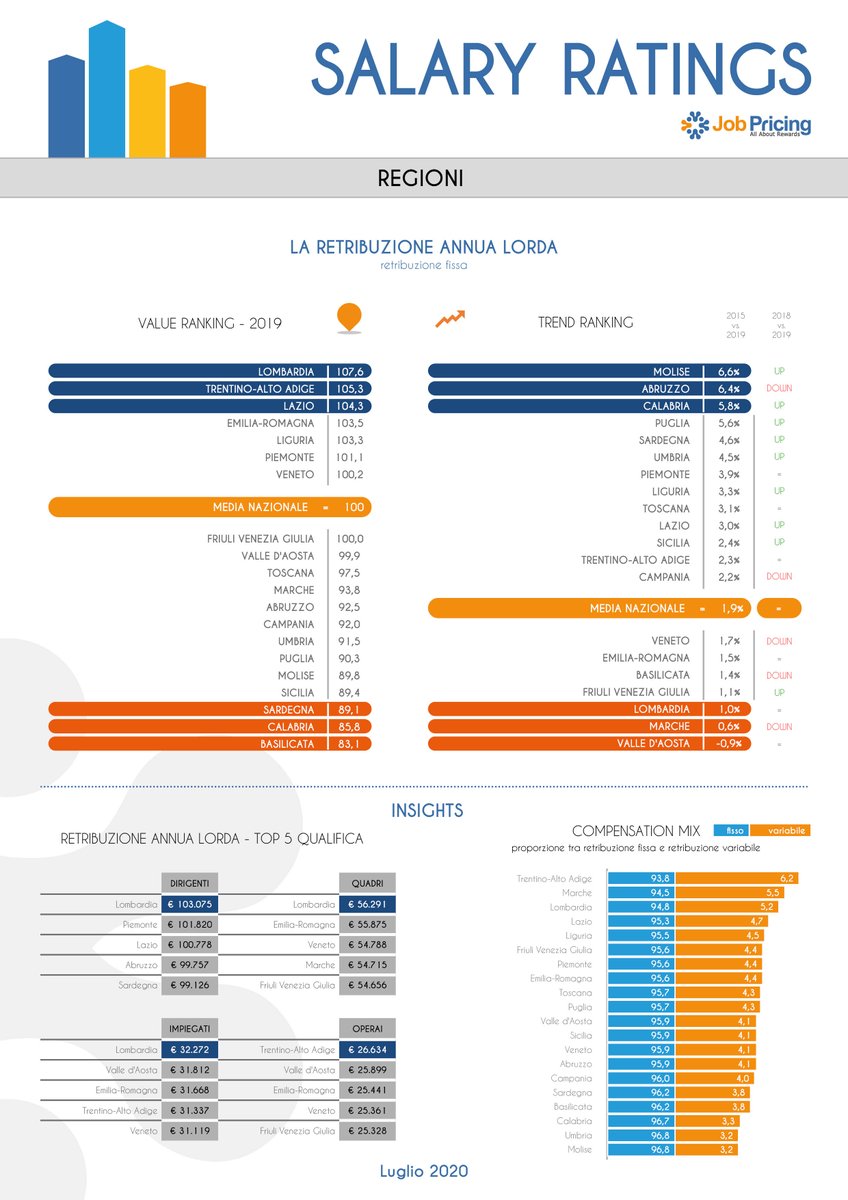 JobPricing's tweet photo. 📚 E' online il settimo numero dei Salary Ratings, le classifiche retributive di JobPricing!
Questo mese i principali insight sulle Regioni.

Seguici per non perderti le prossime uscite!
Tagga qualcuno che dovrebbe vedere questo post. https://t.co/jxYfcmR9bn