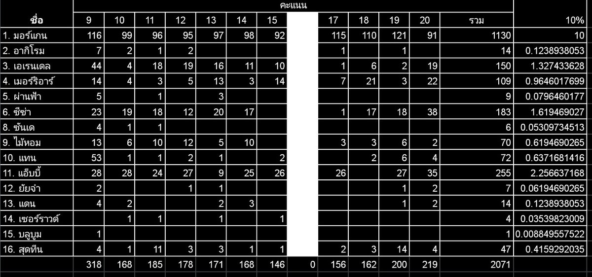 การแข่งขันได้เสร็จสิ้นลงแล้วนะคะ ขอขอบคุณทุกคนที่ให้ความร่วมมือกันอย่างเต็มที่กับทุกๆผลงานเลยน้า #PD807_SS4
