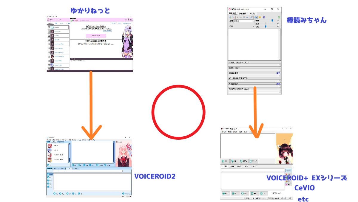 綾瀬 意外と知らない人がいたので一応 ゆかりねっとを使って配信する際 喋らせるボイロとコメント読み上げするボイロが両方ともvoiceroid2だと止まってしまうのだ ボイロ2は複数キャラを一つに纏めた統合ソフトなので ゆかりねっとと棒読みちゃんから