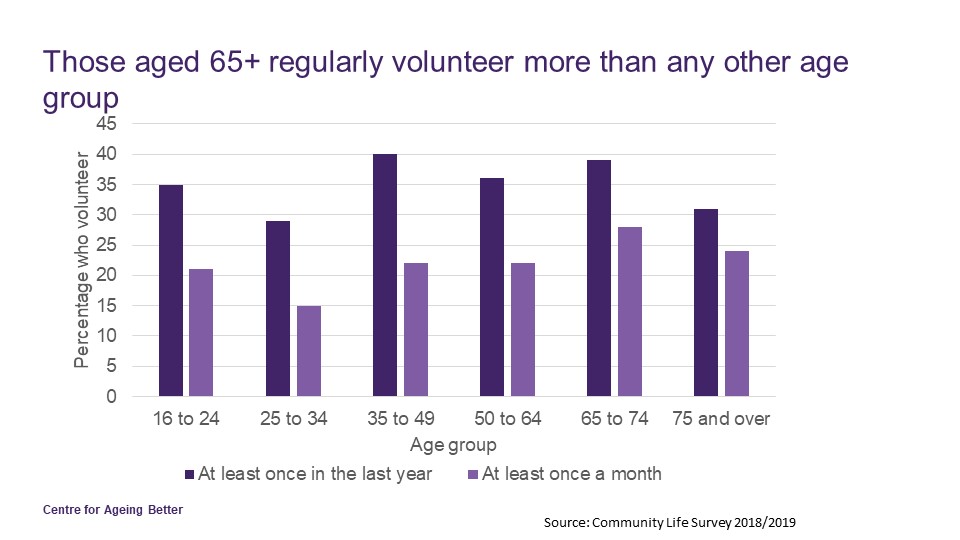 "As we rebuild our communities, finding ways to bring these volunteers back safely and inclusively will be vital – as well as harnessing the enthusiasm of the hundreds of thousands of new volunteers."  #AgeOfAgeingBetter