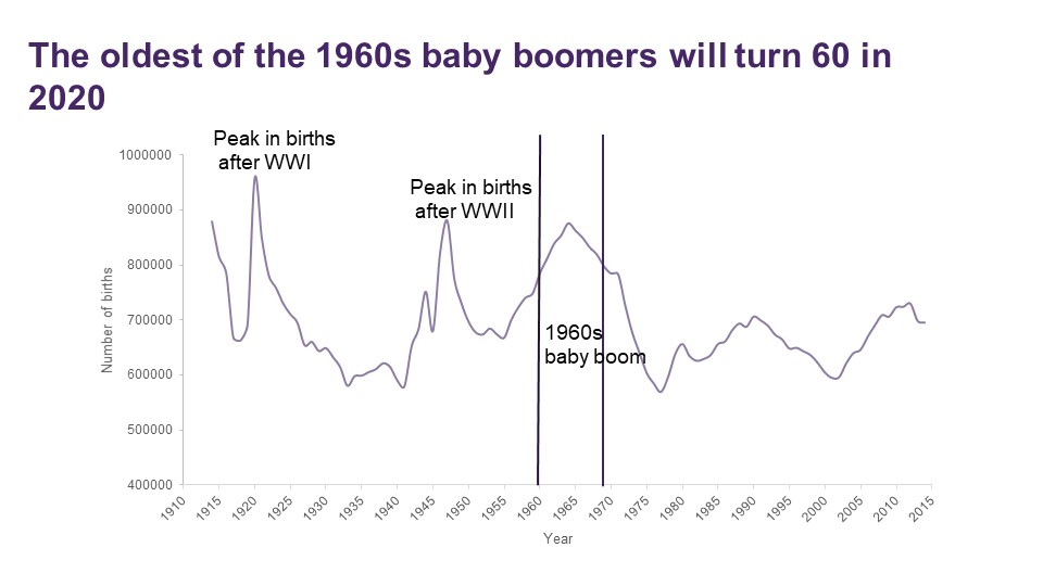 "But I’m particularly interested in those born in the 1960s. This was a significant baby boom: between 1960 and 1969, there were over 8.3 million births in the UK. We can see this age shift in action. You can see here that 20 years ago there were 9.3 million people over 65."