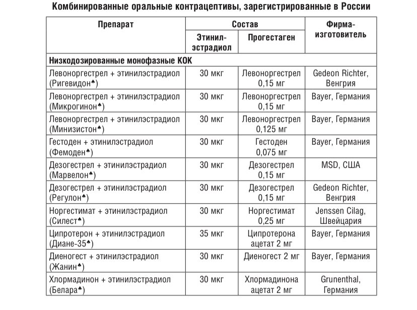 Кок после 40 лет. Монофазные комбинированные оральные контрацептивы. Гормональные контрацептивы список препаратов. Комбинированные гормональные контрацептивы список. Противозачаточные таблетки состав сравнение.