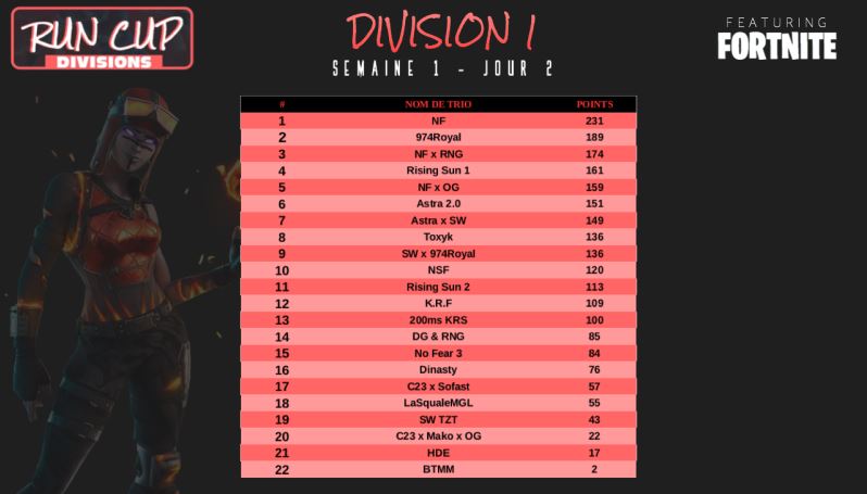 LG2_eSport's tweet photo. #RunCupDivisions

Voici les résultats des matchs de promotions/relégations semaine 1.
Félicitation à notre trio #rgx #scort #kalash pour leurs 13ème place et se maintient donc dans la division 1. https://t.co/VuFozIrgji
