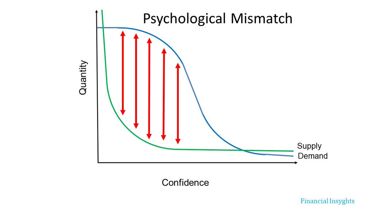 The result is that even in the best case scenario, there is a significant mismatch between the supply and demand for aid at all points except at the two extremes. The demand from those needing/wanting aid is much greater than what Congress is willing to supply.