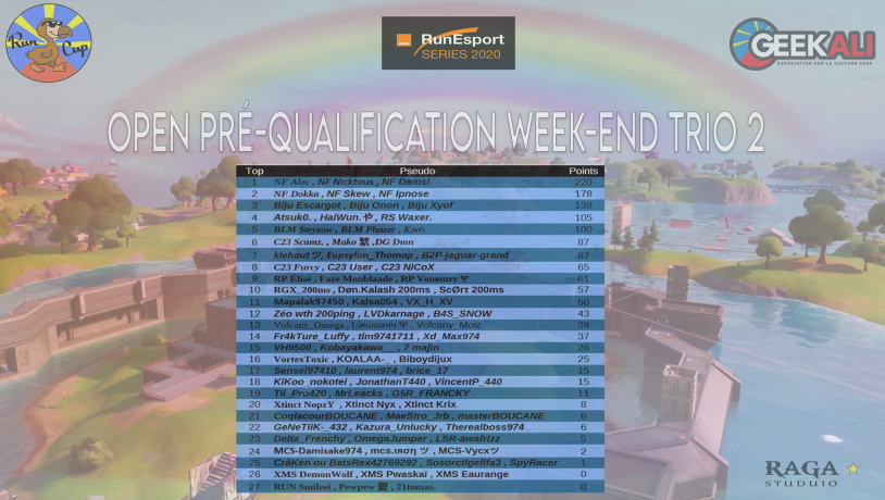 LG2_eSport's tweet photo. #runesportorange

Voici les résultats des matchs des pré-qualif session 2.
Félicitation à notre trio #rgx #scort #kalash pour leur 10ème place mais malheureusement n'a pas pu se qualifier pour la final de novembre. 
A charge de revanche pour les prochaines sessions. https://t.co/sge9zsBPpx