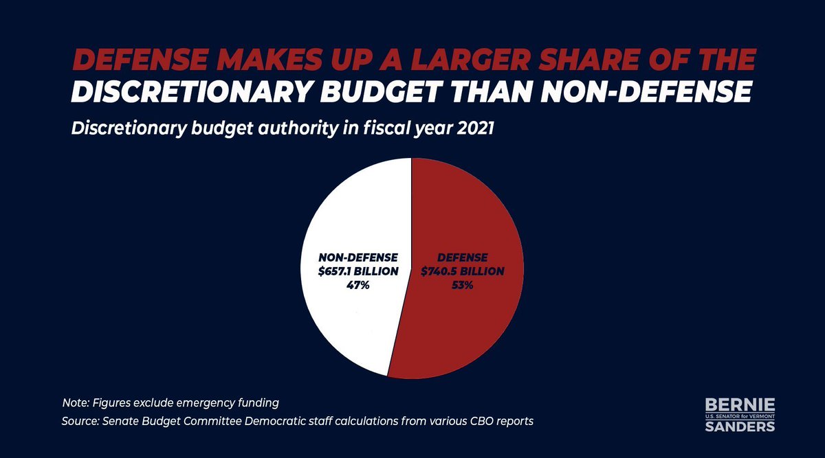SenSanders's tweet photo. A 10% cut to the Pentagon could provide high-quality childcare to every family in America, regardless of income.

It's time to put #PeopleOverPentagon. I will be on the Senate floor today at 11:20 AM to fight for our amendment to defund the Pentagon and invest in our people. https://t.co/RMI9NiroL7