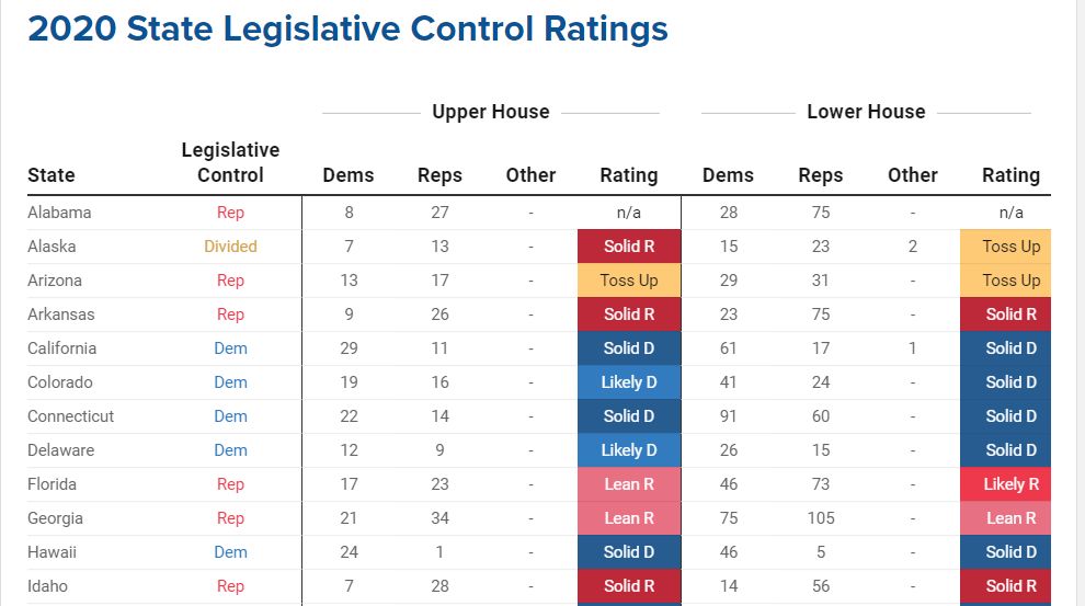 My latest state legislative handicapping for @CookPolitical: Eight chambers shift towards the Democrats, six of them currently held by the GOP. ($) bit.ly/30ADmUd