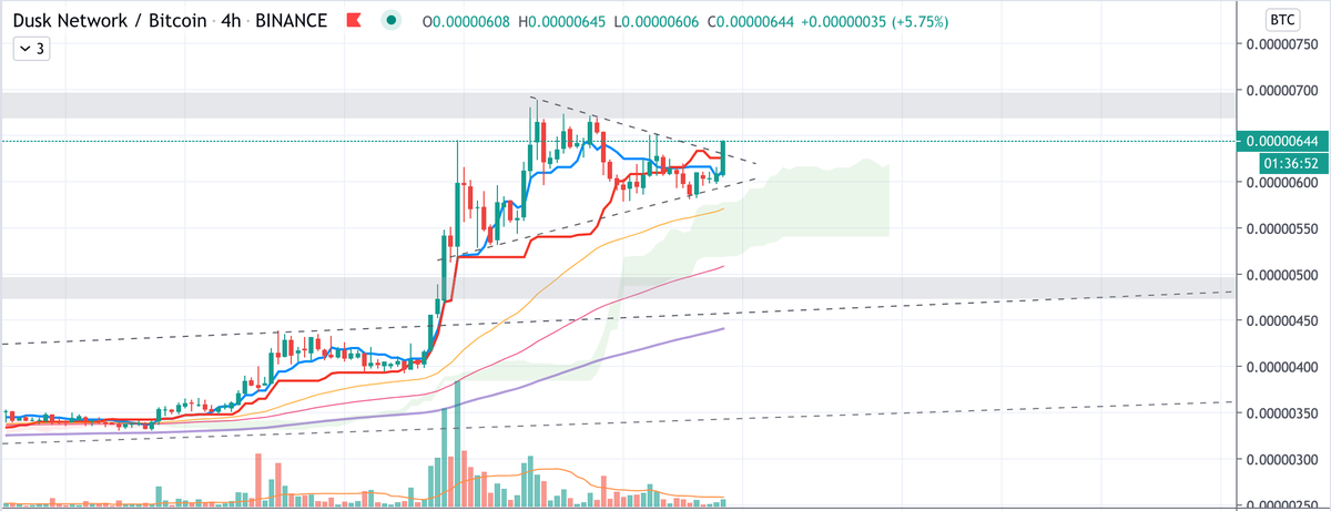 tharkraken's tweet photo. Trading idea: $DUSK is breaking again, if it manages to break resistance at 680 sats, 840 sats can be the next target. https://t.co/62K0iy5lMY