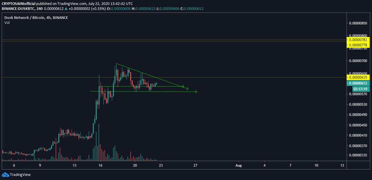 Cryptosainii's tweet photo. $DUSK #DUSK

DUSK BREKOUT

TARGET-  778_783

Join telegram for quick update:-  https://t.co/tt6BXarPlO https://t.co/6Piaxb9Osp