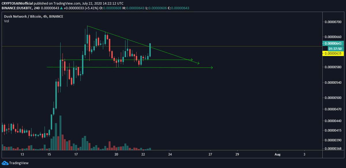 Cryptosainii's tweet photo. $DUSK #DUSK

DUSK BREKOUT

TARGET-  778_783

Join telegram for quick update:-  https://t.co/tt6BXarPlO https://t.co/6Piaxb9Osp