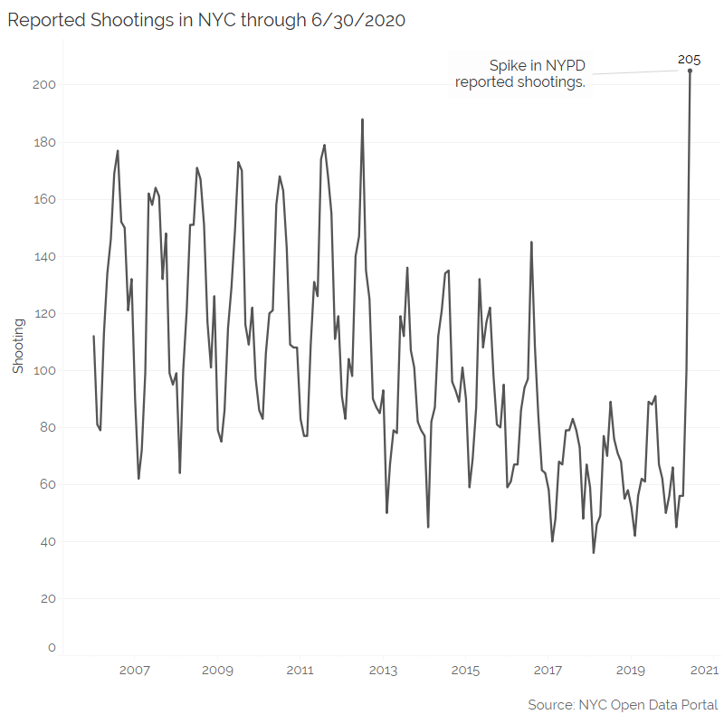 Let's talk briefly about the spike in shootings in NYC.First of all, there is a spike in REPORTED shootings in New York City. In fact, June 2020 has the most shootings reported in NYC since 2006.