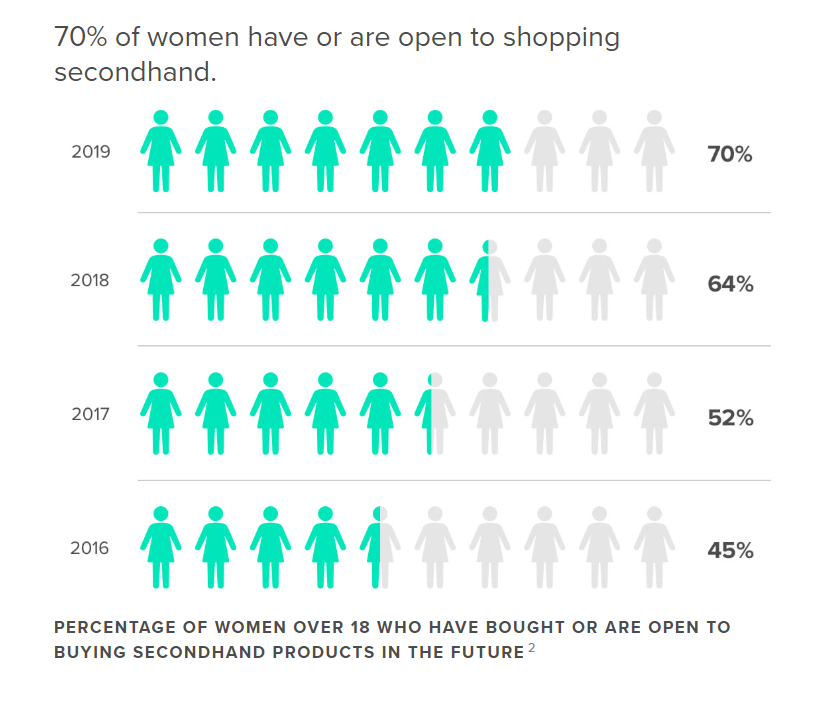 Have your views on secondhand clothing changed? A large study by <a href="/thredUP/">ThredUp</a> suggests attitudes have become significantly more positive in recent years. Buying secondhand ticks boxes for today's consumers hunting for value, sustainability and unique styles.
.
.
#chooseused #preloved
