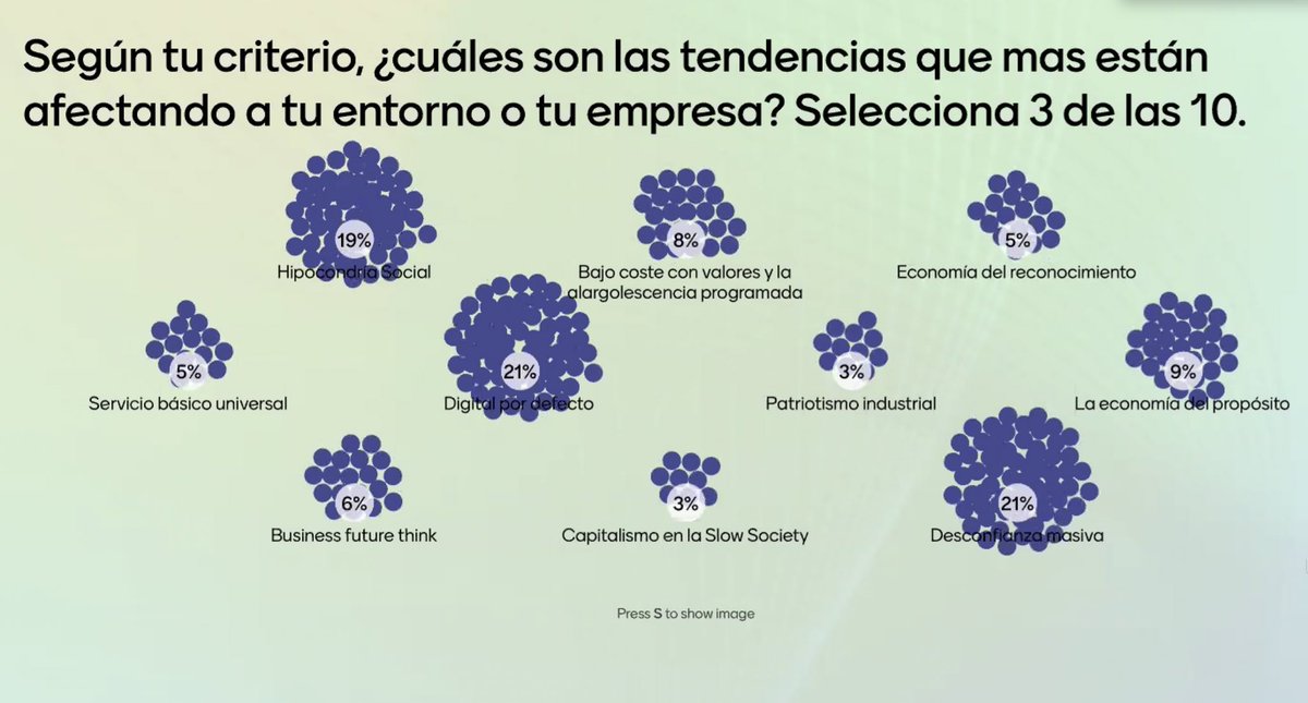 Consultorespq's tweet photo. ¿Cuáles son las tendencias que más están afectando a nuestro entorno y empresa? Hemos votado junto a @tcanonici en el #3erCXSummit y aquí nuestros resultados... 
@opinno @IEuniversity https://t.co/yeSLDxHxIS