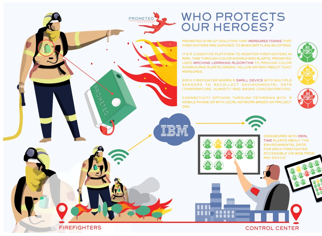 🔎Seeking for Fire Rescue Services to participate in  <a href="/PROMETEOPL/">PROMETEO Firefighters Health Platform</a> project <a href="/IBM_ES/">IBM España</a> 
🤔Can you help advance the safety of firefighters around the world?
INTERESTED?! 📩Contact us! info@paucostafoundation.org 🔗bit.ly/39nhyj4