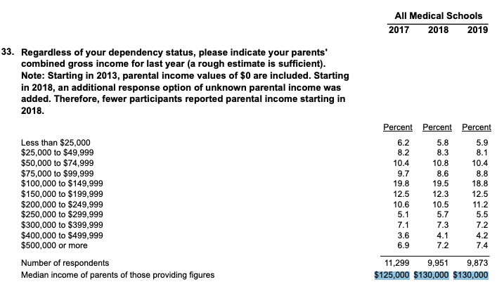 The income on the matriculating student questionnaire is reported in ranges, which means the next statistic is an estimate.> 80% of medical students come from families that make greater than the median household income in the US.4/