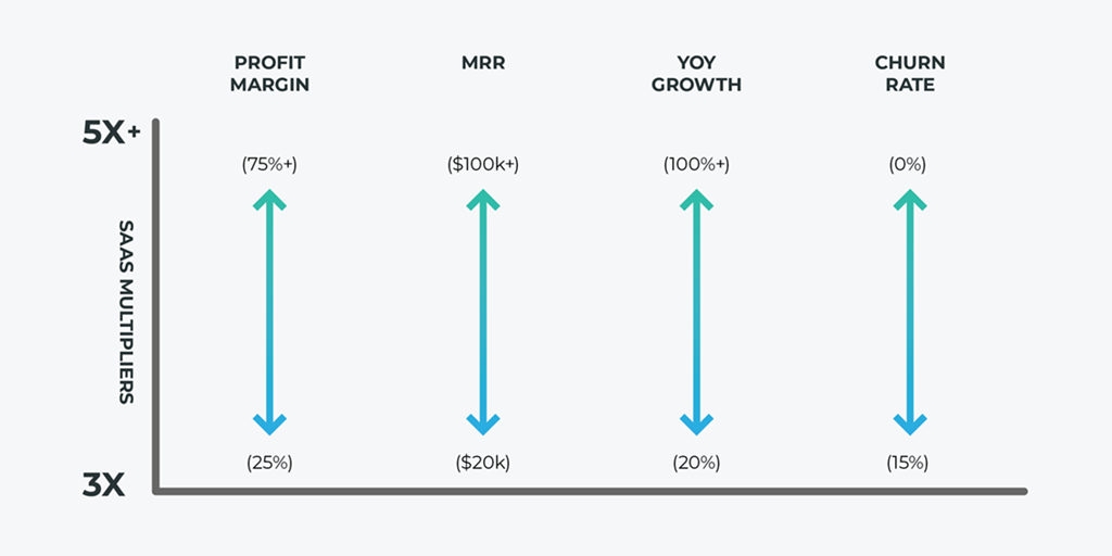 If SDE is an attempt to measure how much cash a business can bring in to a new owner, the multiplier is a measure of the business’s long-term potential value. For smaller, bootstrapped SaaS (that are profitable and growing) those multipliers tend to range between 3x and 5x+. 