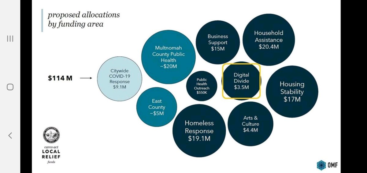 sumapdx's tweet photo. https://t.co/VQ8c51aGHa.
Portland allocates $3.5M in pandemic relief funds to overcome digital divide in frontline communities, emphasizing low-income people, people of color, and people experiencing intellectual &amp;/or developmental disabilities

tl/dr: so, umm, this happened: https://t.co/L4mIfxkwiU