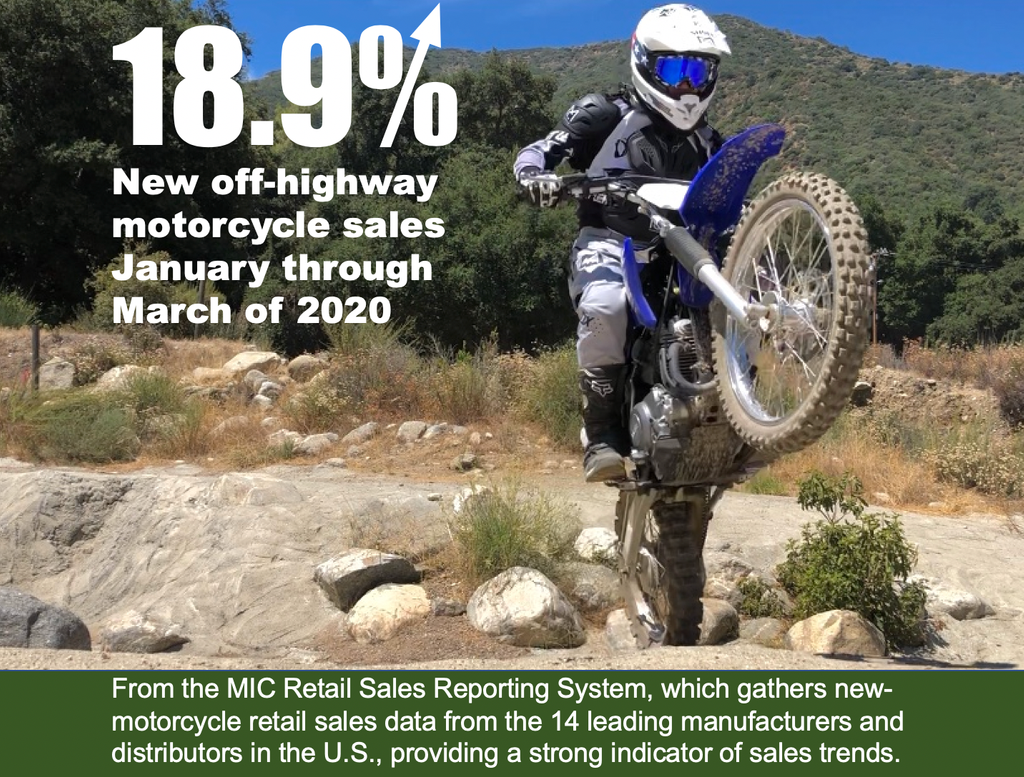 Motorcycles_org's tweet photo. In case you missed it! Seems like more people are finding out about the joys of riding!
----------------------------
#twowheeling #motorcycles #offroad #riding #ICYMI https://t.co/gREWEQveE4