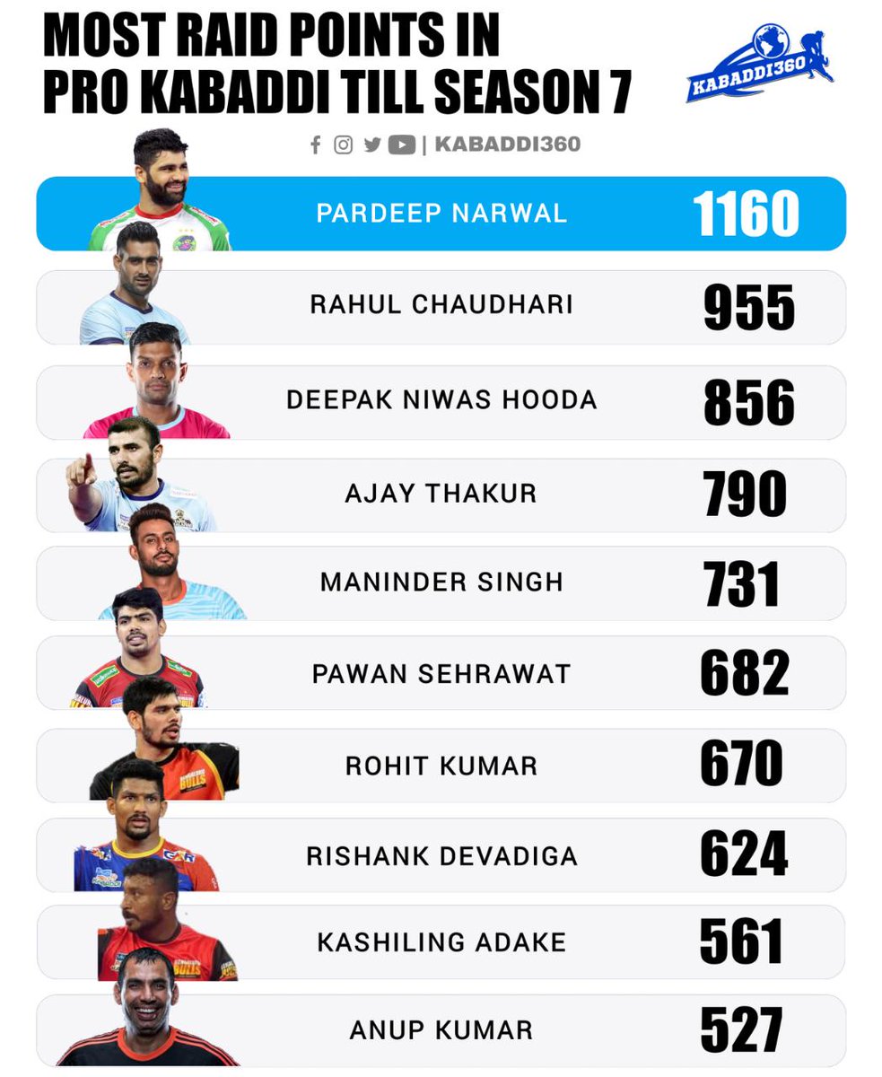 Kabaddi_360's tweet photo. Comment the name of your favorite raider and predict the position he will finish next season! 🤔

#TopRaider
#MostRaidPoints
#ProKabaddi
#Kabaddi360 https://t.co/jKqrqJZf6h