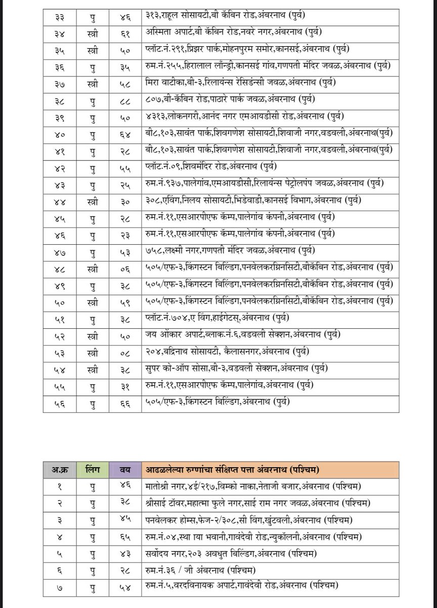 FullyAmbernath's tweet photo. Corona Status Update as on 22/07/2020

With 69 new cases,
Total count reaches - 3279

#Ambernath #Ambarnath https://t.co/rVAFUFtZ0H