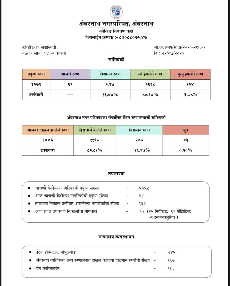 FullyAmbernath's tweet photo. Corona Status Update as on 22/07/2020

With 69 new cases,
Total count reaches - 3279

#Ambernath #Ambarnath https://t.co/rVAFUFtZ0H