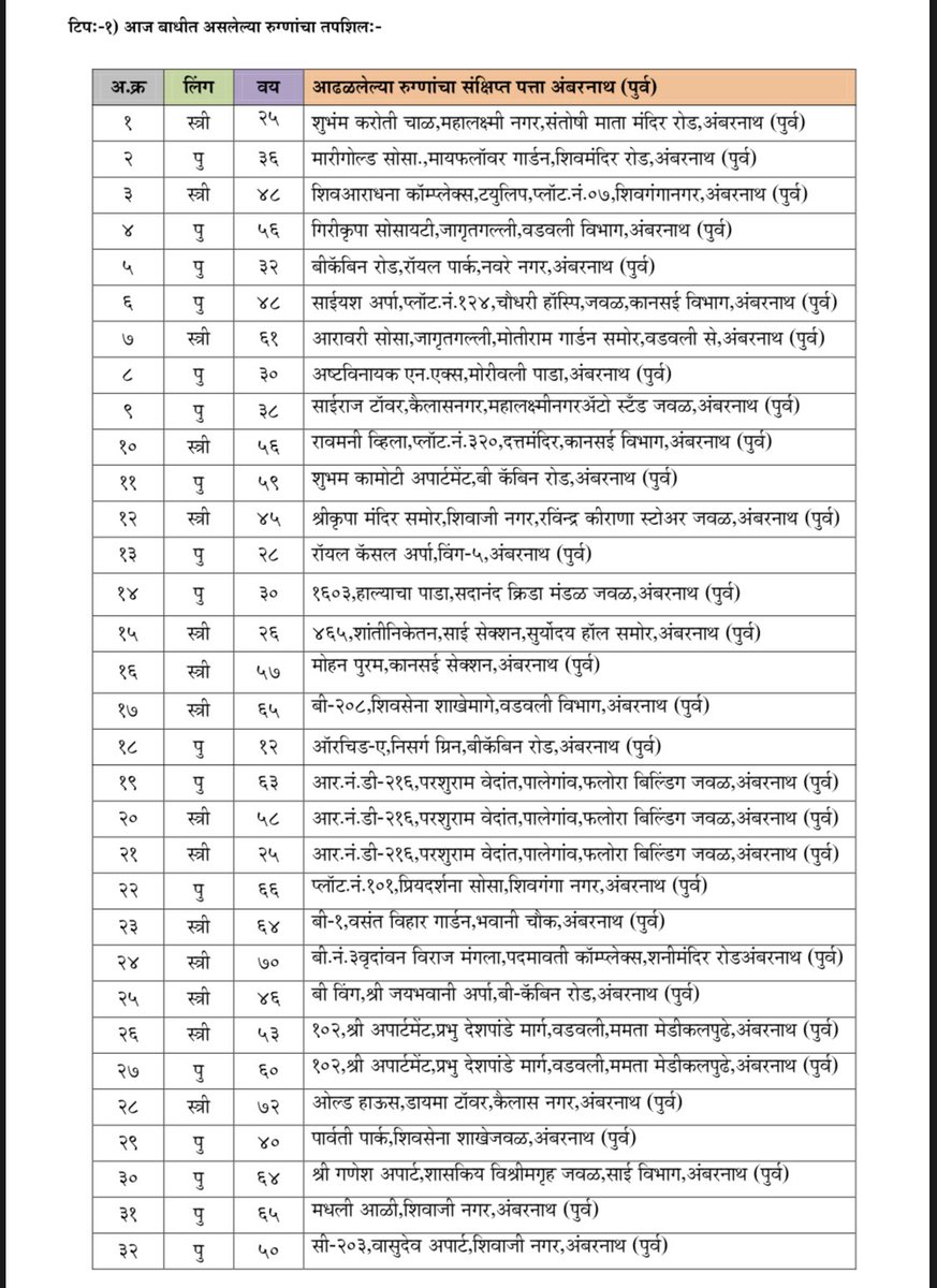 FullyAmbernath's tweet photo. Corona Status Update as on 22/07/2020

With 69 new cases,
Total count reaches - 3279

#Ambernath #Ambarnath https://t.co/rVAFUFtZ0H
