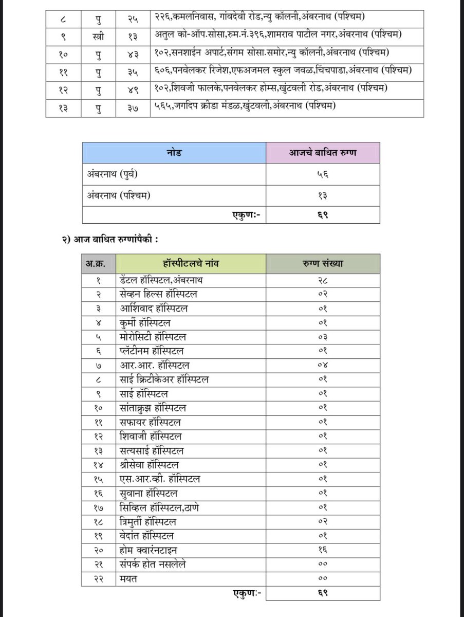 FullyAmbernath's tweet photo. Corona Status Update as on 22/07/2020

With 69 new cases,
Total count reaches - 3279

#Ambernath #Ambarnath https://t.co/rVAFUFtZ0H
