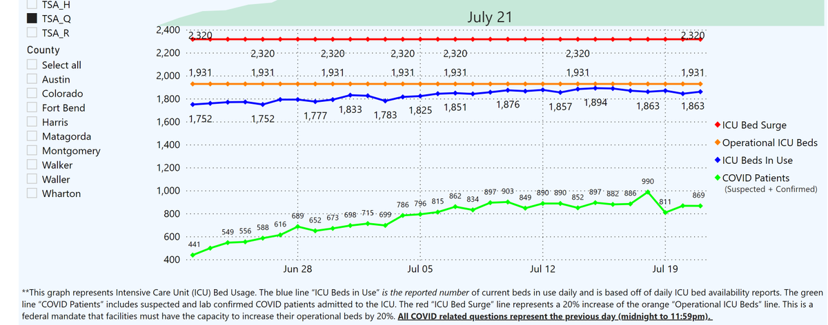 and as we can see here, even in much fretted over "area Q" (houston) base capacity was never reached.also note that the red line for "surge" is just 120% of base. it's a federal mandate, not real surge capacity.real surge capacity is generally more like 150% of baseline.