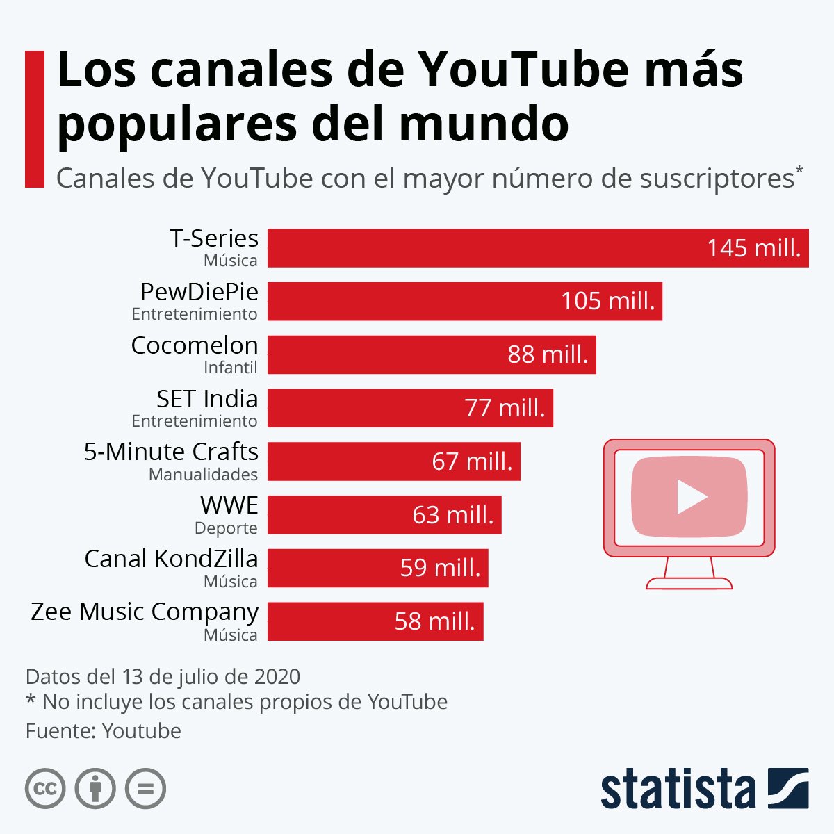 SoyOncemx's tweet photo. 💻 | El canal de música y contenido de Bollywood T-Series fue el primero en YouTube en alcanzar los 100 millones de suscriptores en el mundo🤓 https://t.co/G5ObsHMIzl