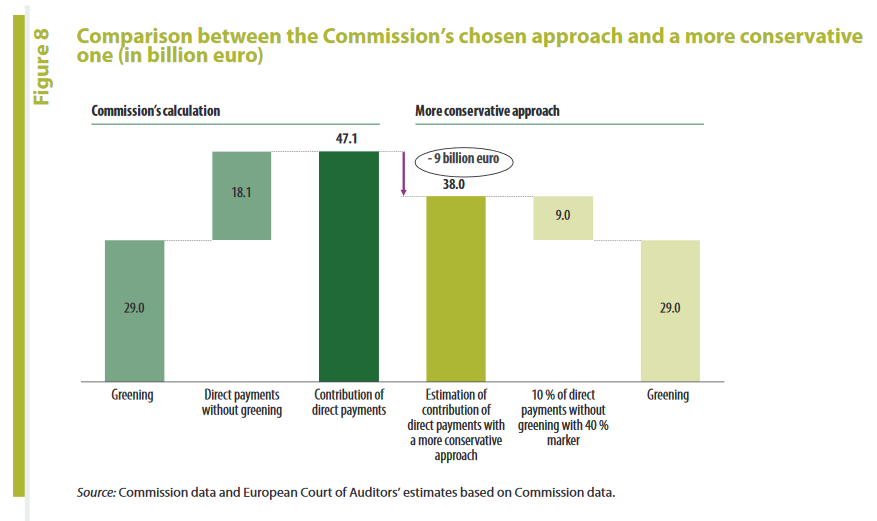 Key problem is agriculture. In the current (2014-2020) period, around 20% of income support for farmers is counted as “climate spending”.  @EUAuditors thought this was too high. [5/12]