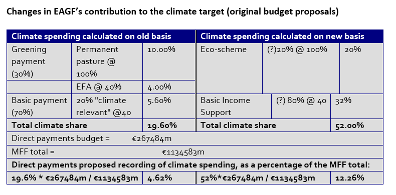And this increase in climate *scoring* of the EAGF accounts for more than the whole of the Commission’s original proposal for an increase from 20% to 25% in climate spend, and most of the increase to 30%. [8/12]