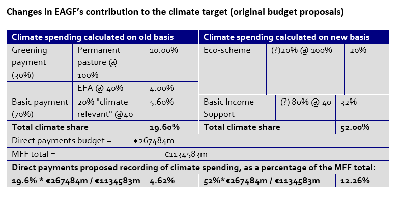 In their 2018 proposals for the new period, Commission proposed *raising* the recorded climate share of income support – the exact share would depend on MS decisions, but could be as high as 50%. [6/12]