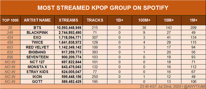 Most Streamed Kpop Groups on Spotify | allkpop Forums