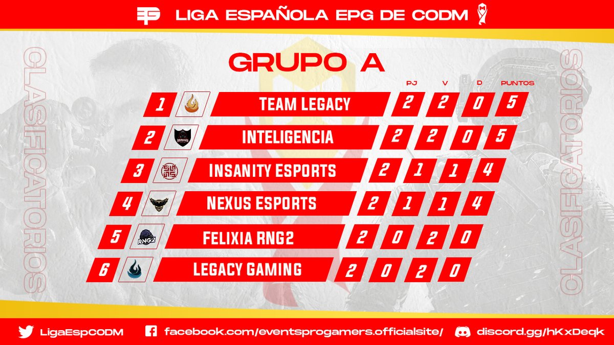 LigaEspMobile's tweet photo. 📈Clasificación actualizada con los partidos de ayer

Esta noche jugaran grupo C y D

⏰20:00 @_GameStorming_ vs @Supnine9 

⏰22:00 #LaCupula vs @lWhiteLions 

⏰23:00 @ArenaQuesitoGG vs @BlowsGaming #academy

https://t.co/FENekuLjSZ https://t.co/LlVSGjQMy4