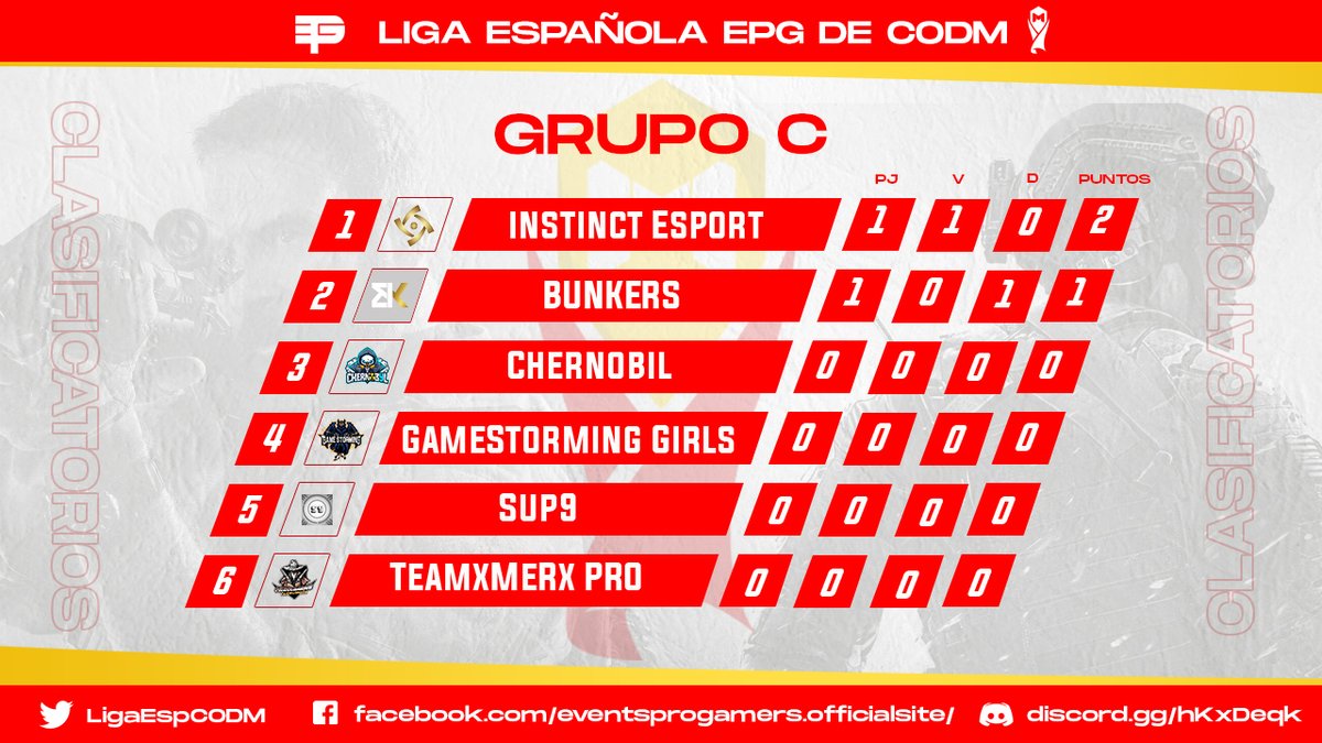 LigaEspMobile's tweet photo. 📈Clasificación actualizada con los partidos de ayer

Esta noche jugaran grupo C y D

⏰20:00 @_GameStorming_ vs @Supnine9 

⏰22:00 #LaCupula vs @lWhiteLions 

⏰23:00 @ArenaQuesitoGG vs @BlowsGaming #academy

https://t.co/FENekuLjSZ https://t.co/LlVSGjQMy4
