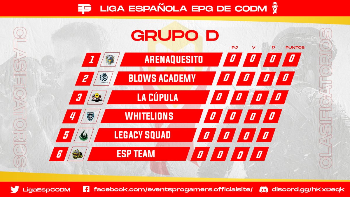 LigaEspMobile's tweet photo. 📈Clasificación actualizada con los partidos de ayer

Esta noche jugaran grupo C y D

⏰20:00 @_GameStorming_ vs @Supnine9 

⏰22:00 #LaCupula vs @lWhiteLions 

⏰23:00 @ArenaQuesitoGG vs @BlowsGaming #academy

https://t.co/FENekuLjSZ https://t.co/LlVSGjQMy4