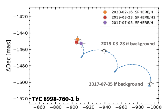5/ La seconde est… d’attendre ! Ici, 3 observations entre 2017 et 2020 montrent comment bougent les étoiles de fond et les planètes. Les planètes orbitent l’étoile donc “suivent” dans son mouvement propre. Voir ce diagramme ou toutes les époques sont centrées sur l'étoile :