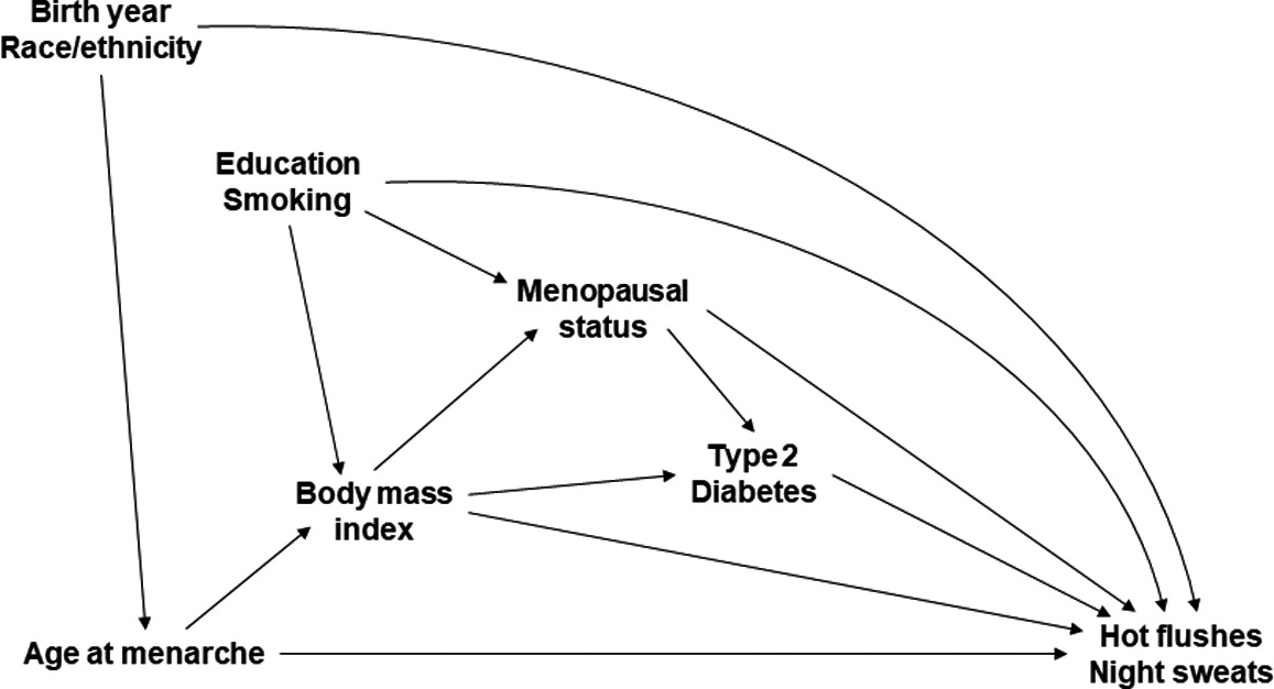 BJOGTweets's tweet photo. Published today in BJOG: Age at menarche and risk vasomotor menopausal symptoms: a pooled analysis of six studies https://t.co/AYpsxH9Ku1 https://t.co/fY8ienhtM2